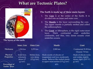 What are Tectonic Plates?What are Tectonic Plates?
The Earth is made up of three main layers:
1. The Core is at the center of the Earth. It is
divided into an inner and outer core.
2. The Mantle is the layer surrounding the core.
The upper mantle is partially molten and called
the asthenosphere.
3. The Crust, or lithosphere, is the rigid outer-most
layer. Thick continental crust underlies
continents, and thin, very dense oceanic crust
underlies oceans.
Inner CoreInner Core Outer CoreOuter Core MantleMantle CrustCrust
ThicknessThickness 1,216 km 2,270 km 2,900 km Continental 35-90 km
Oceanic 7-8 km
PhysicalPhysical
PropertiesProperties
Solid Iron;
extremely
dense (17
g/cm3
)
Molten Iron,
very dense
(12 g/cm3
)
Made mostly of silicates of
magnesium and iron; moderately
dense. Behaves like melted plastic
in upper-most section (5.5 g/cm3
)
Made of silicate rocks
and oxides; slightly
dense; rigid. (2.67-3.3
g/cm3
)
Percentage ofPercentage of
Earths’ MassEarths’ Mass
30% 65% 5%
MantleCore
Crust
The layers of the earth.
 