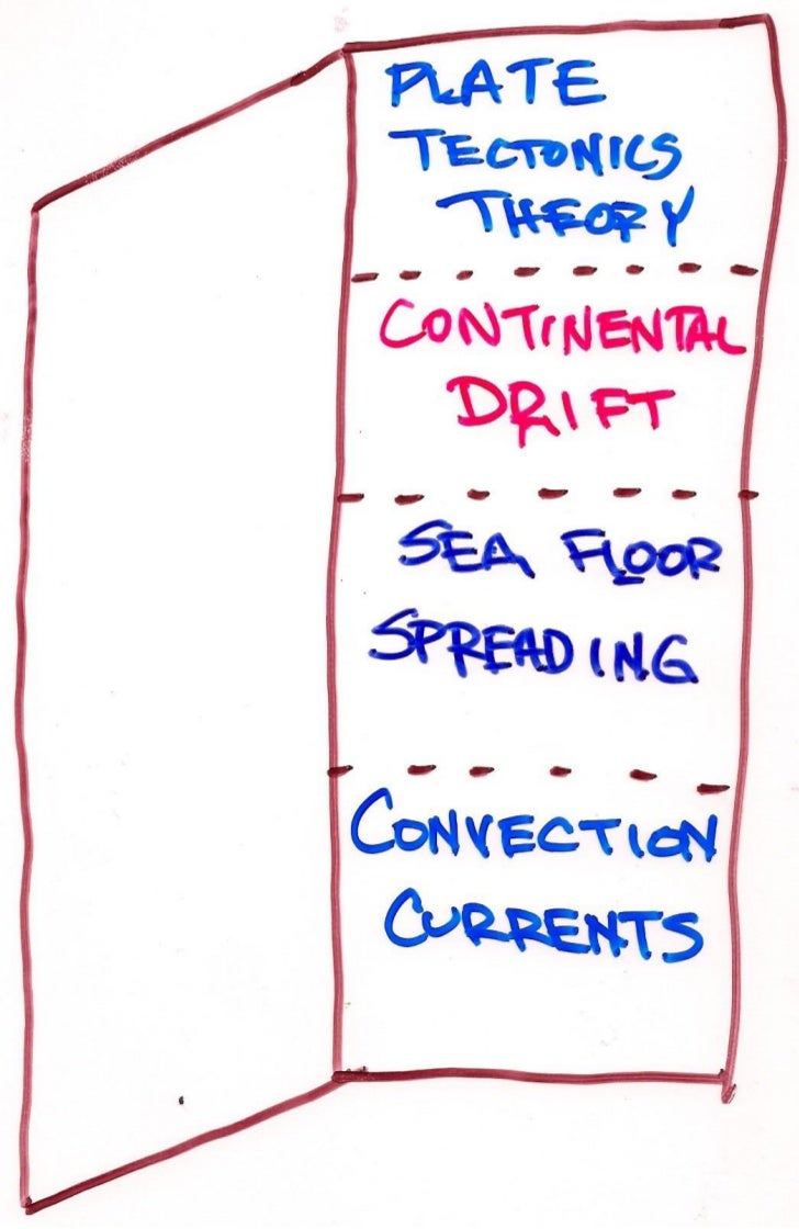 Plate tectonics foldable