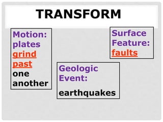 TRANSFORM
Motion:
plates
grind
past
one
another
Geologic
Event:
earthquakes
Surface
Feature:
faults
 