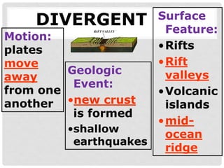 DIVERGENT
Motion:
plates
move
away
from one
another
Geologic
Event:
•new crust
is formed
•shallow
earthquakes
Surface
Feature:
•Rifts
•Rift
valleys
•Volcanic
islands
•mid-
ocean
ridge
 