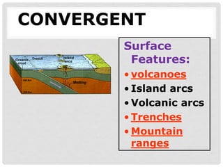 CONVERGENT
Surface
Features:
• volcanoes
• Island arcs
• Volcanic arcs
• Trenches
• Mountain
ranges
 