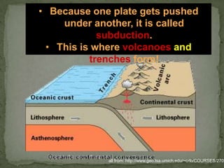 • Because one plate gets pushed
under another, it is called
subduction.
• This is where volcanoes and
trenches form!

all from: http://www.geo.lsa.umich.edu/~crlb/COURSES/270

 