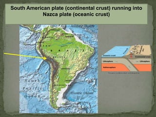 South American plate (continental crust) running into
Nazca plate (oceanic crust)

 