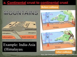 a. Continental crust to continental crust
Before collision

Example: India-Asia
(Himalayas)

After collision

from: http://www.geo.lsa.umich.edu/~crlb/COURSES/2

 