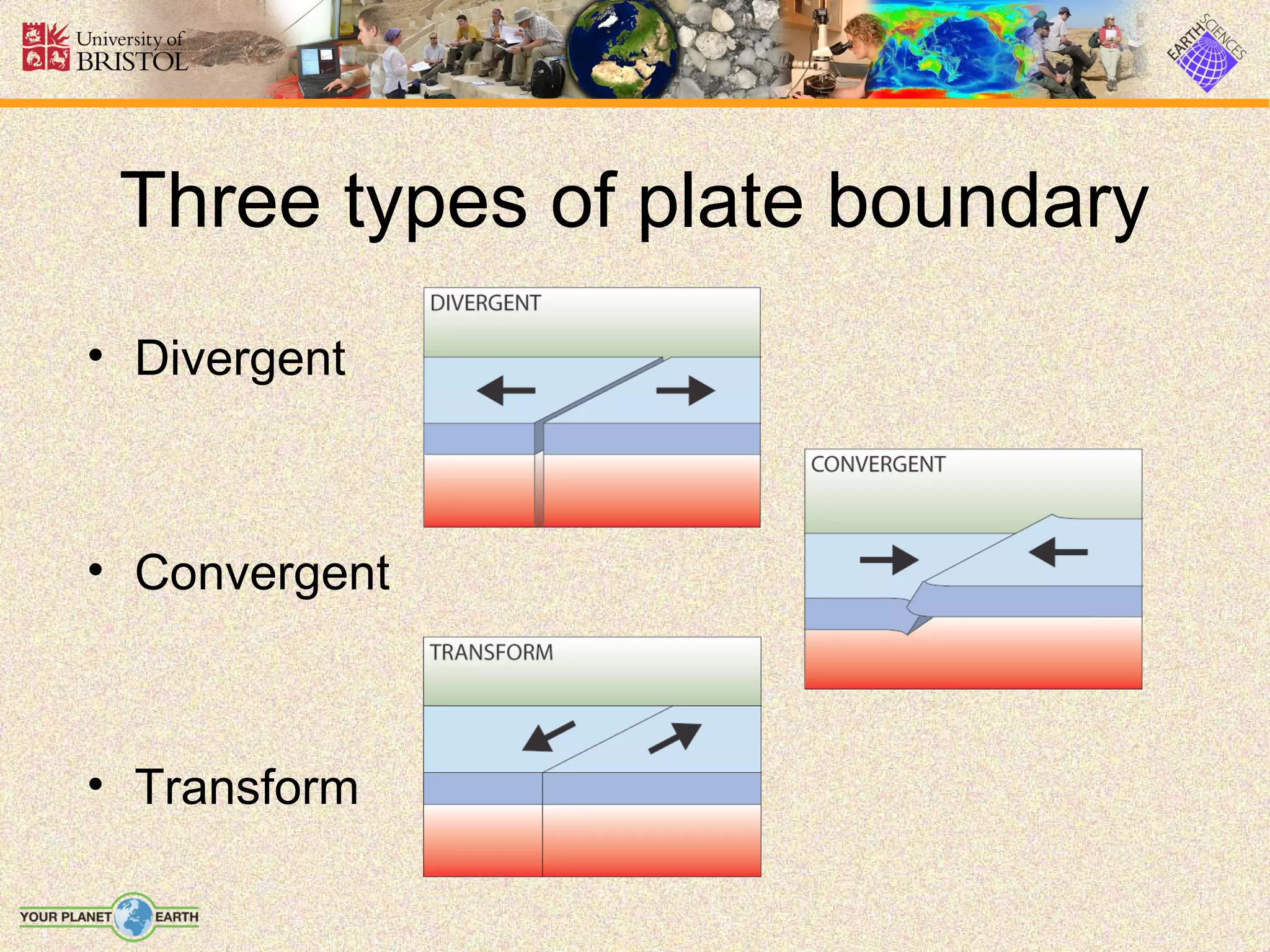 Three types of plate boundary
• Divergent



• Convergent



• Transform
 