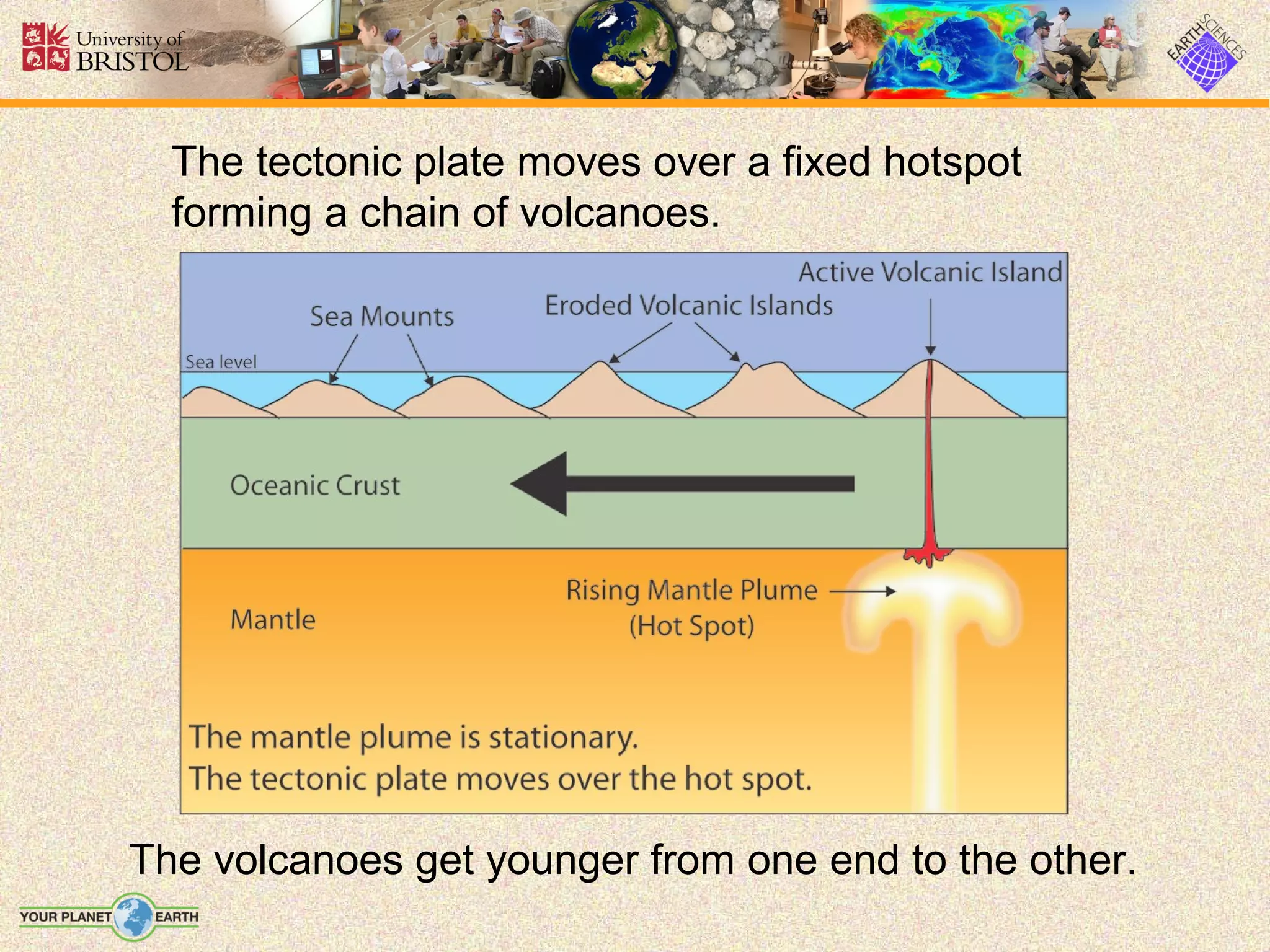 The tectonic plate moves over a fixed hotspot
  forming a chain of volcanoes.




The volcanoes get younger from one end to the other.
 