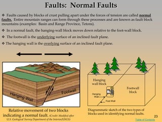 Faults caused by blocks of crust pulling apart under the forces of tension are called normal
faults. Entire mountain ranges can form through these processes and are known as fault block
mountains (examples: Basin and Range Province, Tetons).
 In a normal fault, the hanging-wall block moves down relative to the foot-wall block.
 The footwall is the underlying surface of an inclined fault plane.
 The hanging wall is the overlying surface of an inclined fault plane.
Faults: Normal Faults
Relative movement of two blocks
indicating a normal fault. (Credit: Modified after
U.S. Geological Survey Department of the Interior/USGS)
Diagrammatic sketch of the two types of
blocks used in identifying normal faults.
Hanging
Wall
Foot Wall
Footwall
block
Hanging
wall block
23
Table of Contents
 