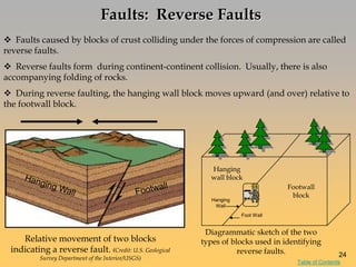  Faults caused by blocks of crust colliding under the forces of compression are called
reverse faults.
 Reverse faults form during continent-continent collision. Usually, there is also
accompanying folding of rocks.
 During reverse faulting, the hanging wall block moves upward (and over) relative to
the footwall block.
Faults: Reverse Faults
Hanging
Wall
Foot Wall
Footwall
block
Hanging
wall block
Relative movement of two blocks
indicating a reverse fault. (Credit: U.S. Geological
Survey Department of the Interior/USGS)
Diagrammatic sketch of the two
types of blocks used in identifying
reverse faults. 24
Table of Contents
 