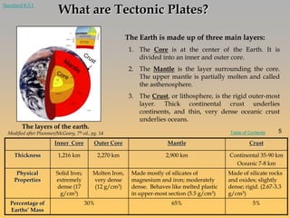 What are Tectonic Plates?
The Earth is made up of three main layers:
1. The Core is at the center of the Earth. It is
divided into an inner and outer core.
2. The Mantle is the layer surrounding the core.
The upper mantle is partially molten and called
the asthenosphere.
3. The Crust, or lithosphere, is the rigid outer-most
layer. Thick continental crust underlies
continents, and thin, very dense oceanic crust
underlies oceans.
Inner Core Outer Core Mantle Crust
Thickness 1,216 km 2,270 km 2,900 km Continental 35-90 km
Oceanic 7-8 km
Physical
Properties
Solid Iron;
extremely
dense (17
g/cm3)
Molten Iron,
very dense
(12 g/cm3)
Made mostly of silicates of
magnesium and iron; moderately
dense. Behaves like melted plastic
in upper-most section (5.5 g/cm3)
Made of silicate rocks
and oxides; slightly
dense; rigid. (2.67-3.3
g/cm3)
Percentage of
Earths’ Mass
30% 65% 5%
The layers of the earth.
Modified after Plummer/McGeary, 7th ed., pg. 14 Table of Contents 5
Standard 8-3.1
 
