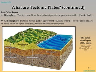 Earth’s Sublayers
 Lithosphere: This layer combines the rigid crust plus the upper-most mantle. (Greek: Rock)
 Asthenosphere: Partially molten part of upper mantle (Greek: weak). Tectonic plates are able
to move about on top of the softer, partially molten asthenosphere.
The outer-
most layers
of the earth.
McGraw Hill/
Glencoe, 1st ed., pg.
142.
What are Tectonic Plates? (continued)
6
Table of Contents
Standard 8-3.1
 