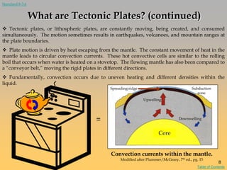  Tectonic plates, or lithospheric plates, are constantly moving, being created, and consumed
simultaneously. The motion sometimes results in earthquakes, volcanoes, and mountain ranges at
the plate boundaries.
 Plate motion is driven by heat escaping from the mantle. The constant movement of heat in the
mantle leads to circular convection currents. These hot convective cells are similar to the rolling
boil that occurs when water is heated on a stovetop. The flowing mantle has also been compared to
a ―conveyor belt,‖ moving the rigid plates in different directions.
 Fundamentally, convection occurs due to uneven heating and different densities within the
liquid.
What are Tectonic Plates? (continued)
=
Convection currents within the mantle.
Modified after Plummer/McGeary, 7th ed., pg. 15
Core
Upwelling
Downwelling
Spreading ridge Subduction
zone
8
Table of Contents
Standard 8-3.6
 