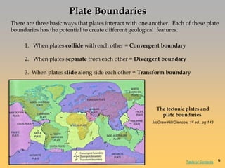 There are three basic ways that plates interact with one another. Each of these plate
boundaries has the potential to create different geological features.
Plate Boundaries
1. When plates collide with each other = Convergent boundary
2. When plates separate from each other = Divergent boundary
3. When plates slide along side each other = Transform boundary
The tectonic plates and
plate boundaries.
McGraw Hill/Glencoe, 1st ed., pg 143
Table of Contents 9
 