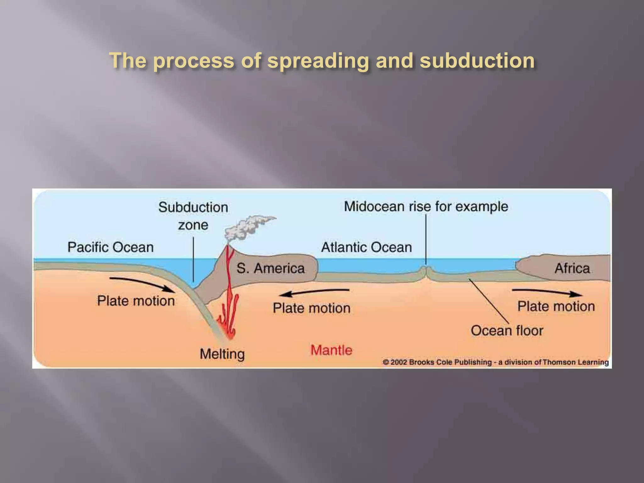 The process of spreading and subduction