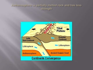 Asthenosphere is partially melted rock and has less strength