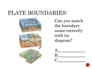 Can you match
the boundary
name correctly
with its
diagram?
A._____________
B._____________
C._____________
 