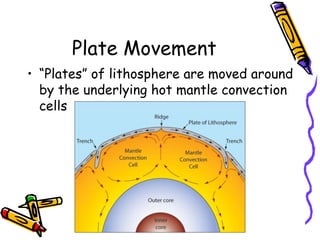 Plate Movement
• “Plates” of lithosphere are moved around
by the underlying hot mantle convection
cells
 