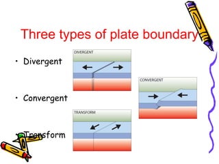 • Divergent
• Convergent
• Transform
Three types of plate boundary
 