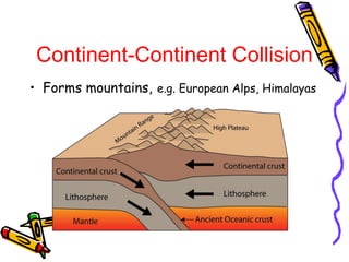 • Forms mountains, e.g. European Alps, Himalayas
Continent-Continent Collision
 