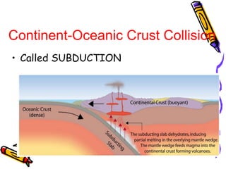 • Called SUBDUCTION
Continent-Oceanic Crust Collision
 