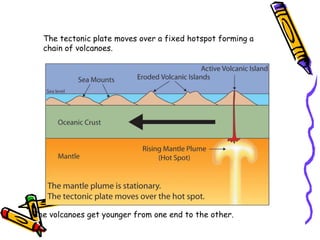 The tectonic plate moves over a fixed hotspot forming a
chain of volcanoes.
The volcanoes get younger from one end to the other.
 