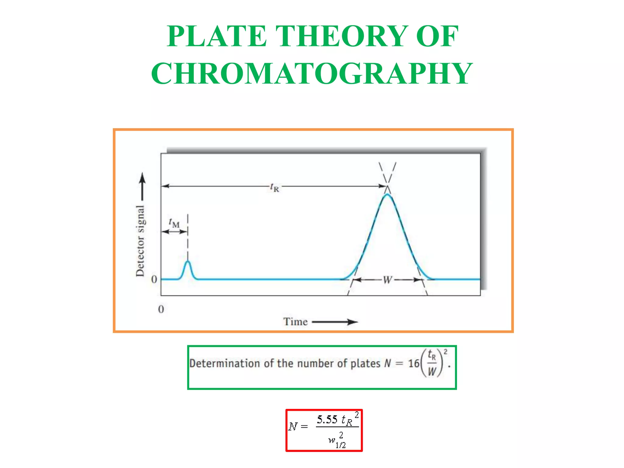 PLATE THEORY OF
CHROMATOGRAPHY
 