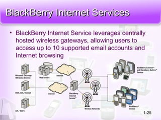 BlackBerry Internet ServicesBlackBerry Internet Services
• BlackBerry Internet Service leverages centrally
hosted wireless gateways, allowing users to
access up to 10 supported email accounts and
Internet browsing
1-25
 