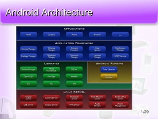 Android ArchitectureAndroid Architecture
1-29
 
