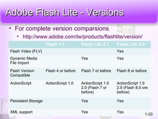 Adobe Flash Lite - VersionsAdobe Flash Lite - Versions
Flash 1.1 Flash Lite 2.1 Flash Lite 3.0
Flash Video (FLV) Yes
Dynamic Media
File Import
Yes Yes
Flash Version
Compatible
Flash 4 or before Flash 7 or before Flash 8 or before
ActionScript ActionScript 1.0 ActionScript 1.0
2.0 (Flash 7 or
before)
ActionScript 1.0
2.0 (Flash 8.0 ore
before)
Persistent Storage Yes Yes
XML support Yes Yes
1-33
• For complete version comparsions
• http://www.adobe.com/tw/products/flashlite/version/
 