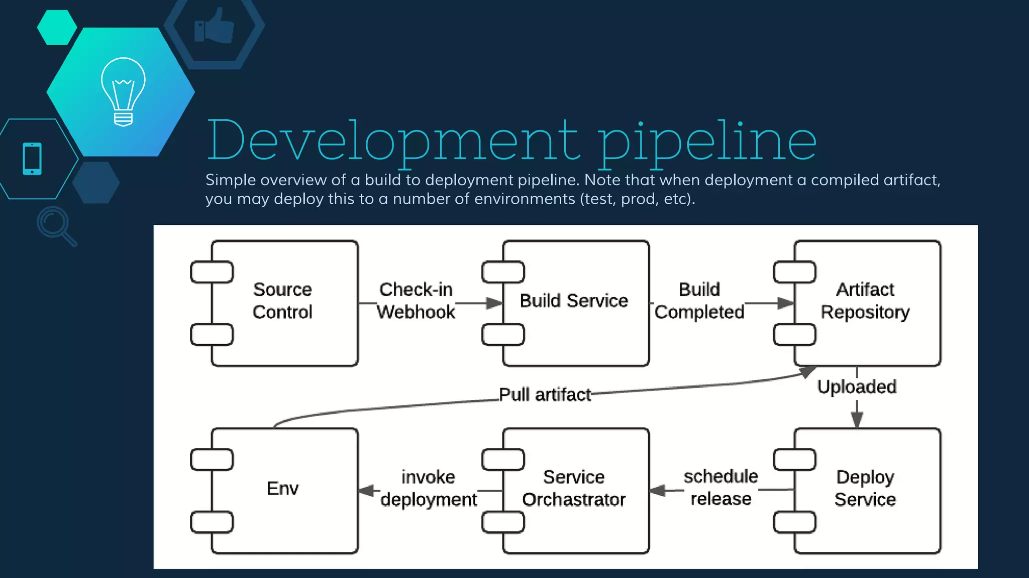 Development pipeline
Simple overview of a build to deployment pipeline. Note that when deployment a compiled artifact,
you may deploy this to a number of environments (test, prod, etc).
 