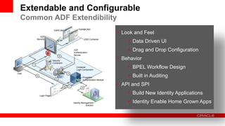 Extendable and Configurable
Common ADF Extendibility
                           • Look and Feel
                               • Data Driven UI
                               • Drag and Drop Configuration
                           • Behavior
                               • BPEL Workflow Design
                               • Built in Auditing
                           • API and SPI
                               • Build New Identity Applications
                               • Identity Enable Home Grown Apps
 