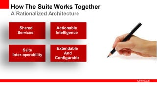 How The Suite Works Together
A Rationalized Architecture

   Shared            Actionable
  Services          Intelligence



      Suite          Extendable
Inter-operability        And
                    Configurable
 