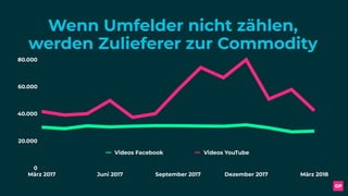 0
20.000
40.000
60.000
80.000
März 2017 Juni 2017 September 2017 Dezember 2017 März 2018
Videos Facebook Videos YouTube
Wenn Umfelder nicht zählen,
werden Zulieferer zur Commodity
 