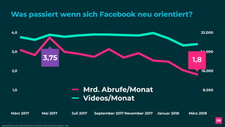 8.000
16.000
24.000
32.000
1,0
2,0
3,0
4,0
März 2017 Mai 2017 Juli 2017 September 2017 November 2017 Januar 2018 März 2018
Mrd. Abrufe/Monat
Videos/Monat
Was passiert wenn sich Facebook neu orientiert?
Quelle: WebTV Monitor 2017, Basis: Facebook Profile, n=550 & , Basis: YouTube Channels in Deutschland, n= 12.048
1,83,75
 