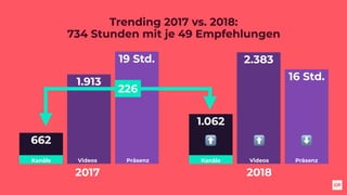 16 Std.
19 Std. 2.383
1.913
1.062
662
Trending 2017 vs. 2018:  
734 Stunden mit je 49 Empfehlungen
Videos Präsenz Videos Präsenz
226
Kanäle Kanäle
2017 2018
⬆ ⬇⬆
 