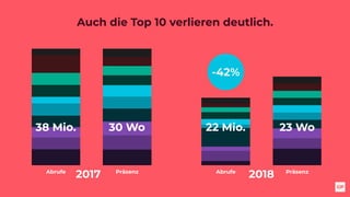 Auch die Top 10 verlieren deutlich.
Abrufe Präsenz Abrufe Präsenz
38 Mio. 30 Wo 22 Mio. 23 Wo
2017 2018
-42%
 