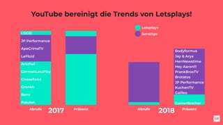YouTube bereinigt die Trends von Letsplays!
Abrufe Präsenz Abrufe Präsenz
2017 2018
Bodyformus
Jay & Arya
HerrNewstime
Hey Aaron!!!
PrankBrosTV
Brotatos
JP Performance
KuchenTV
Galileo
GamerBrother
LOGO
JP Performance
ApeCrimeTV
LeFloid
Arazhul
GermanLetsPlay
Chaosﬂo44
Gronkh
Benx
Paluten
Letsplays
Sonstige
 