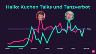 052015 112015 052016 112016 052017 112017 042018
7 Mio
Hallo: Kuchen Talks und Tanzverbot
 