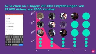 0
7500
15000
22500
30000
1 2 3 4 51 2 3 4 5
42 Suchen an 7 Tagen: 205.000 Empfehlungen von
33.000 Videos aus 8200 Kanälen
 
