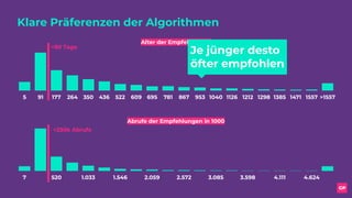 Klare Präferenzen der Algorithmen
5 91 177 264 350 436 522 609 695 781 867 953 1040 1126 1212 1298 1385 1471 1557 >1557
Alter der Empfehlungen
<90 Tage
7 520 1.033 1.546 2.059 2.572 3.085 3.598 4.111 4.624
Abrufe der Empfehlungen in 1000
<230k Abrufe
Je jünger desto
öfter empfohlen
 