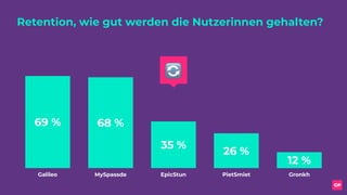 Retention, wie gut werden die Nutzerinnen gehalten?
Galileo MySpassde EpicStun PietSmiet Gronkh
12 %
26 %
35 %
68 %69 %
🔄
 