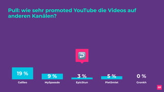 Pull: wie sehr promoted YouTube die Videos auf
anderen Kanälen?
Galileo MySpassde EpicStun PietSmiet Gronkh
0 %5 %3 %9 %
19 %
↩
 