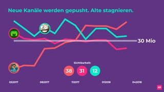 Neue Kanäle werden gepusht. Alte stagnieren.
052017 082017 112017 012018 042018
30 Mio
38 31 12
Sichtbarkeit:
 