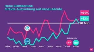 Hohe Sichtbarkeit:  
direkte Auswirkung auf Kanal-Abrufe
032016 062016 092016 122016 032017 062017 092017 122017 022018
50 Mio
+64%
+63%
77 88
Sichtbarkeit:
 