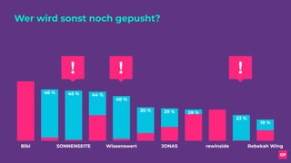 Bibi SONNENSEITE Wissenswert JONAS rewinside Rebekah Wing
19 %
23 %
26 %
28 %29 %30 %
40 %
44 %45 %46 %
20 %
Wer wird sonst noch gepusht?
Bibi SONNENSEITE Wissenswert JONAS rewinside Rebekah Wing
 