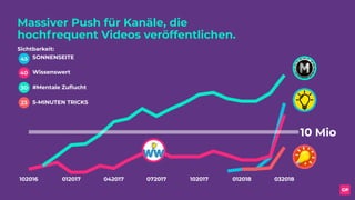 Massiver Push für Kanäle, die  
hochfrequent Videos veröffentlichen.
102016 012017 042017 072017 102017 012018 032018
10 Mio
Sichtbarkeit:
23
40
30
45 SONNENSEITE
Wissenswert
#Mentale Zuﬂucht
5-MINUTEN TRICKS
 
