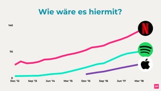 0
70
140
Dec '12 Sep '13 Jun '14 Mar '15 Dec '15 Sep '16 Jun '17 Mar '18
Wie wäre es hiermit?
 