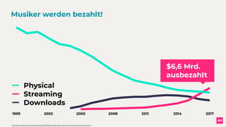 Musiker werden bezahlt!
1999 2002 2005 2008 2011 2014 2017
Physical
Streaming
Downloads
https://www.billboard.com/articles/business/8372798/ifpi-global-report-2018-music-sales-rise-streaming-revenue
$6,6 Mrd.
ausbezahlt
 