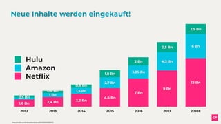Neue Inhalte werden eingekauft!
2012 2013 2014 2015 2016 2017 2018E
2,5 Bn
2,5 Bn
2 Bn
1,8 Bn
0,8 Bn
0,6 Bn
0,5 Bn
6 Bn
4,5 Bn
3,25 Bn
2,7 Bn
1,5 Bn
1 Bn
0,5 Bn
12 Bn
9 Bn
7 Bn
4,6 Bn
3,2 Bn2,4 Bn1,8 Bn
Netﬂix
Amazon
Hulu
https://twitter.com/ballmatthew/status/974719292703830016
 