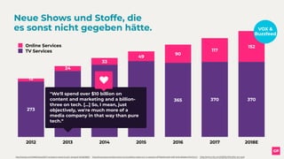 Neue Shows und Stoffe, die  
es sonst nicht gegeben hätte.
http://variety.com/2018/tv/news/2017-scripted-tv-series-fx-john-landgraf-1202653856/
2012 2013 2014 2015 2016 2017 2018E
152
117
90
49
33
24
15
370370365373356
325
273
TV Services
Online Services
"We'll spend over $10 billion on
content and marketing and a billion-
three on tech. […] So, I mean, just
objectively, we're much more of a
media company in that way than pure
tech.“
VOX &
Buzzfeed
https://www.axios.com/old-school-nyt-buzzfeed-media-turn-tv-salvation-8731e629-bdc8-4295-9c3a-816d2ec479c3.html https://www.cnbc.com/2018/04/16/netﬂix-ceo-reed-
 