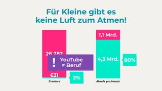 2%
Für Kleine gibt es  
keine Luft zum Atmen!
Creators
26.282
631
Abrufe pro Monat
1,1 Mrd.
4,3 Mrd.YouTube  
≠ Beruf
80%
 